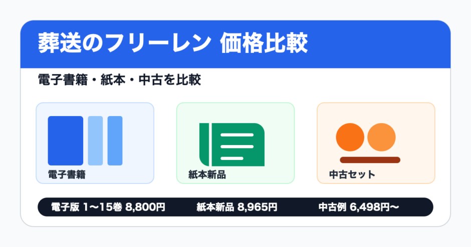 葬送のフリーレンを電子書籍・紙本・中古で価格比較する記事のアイキャッチ画像