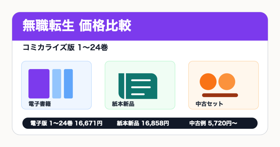 無職転生コミカライズを電子書籍・紙本・中古で価格比較する記事のアイキャッチ画像