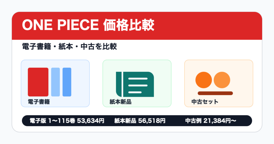 ONE PIECEを電子書籍・紙本・中古で価格比較する記事のアイキャッチ画像